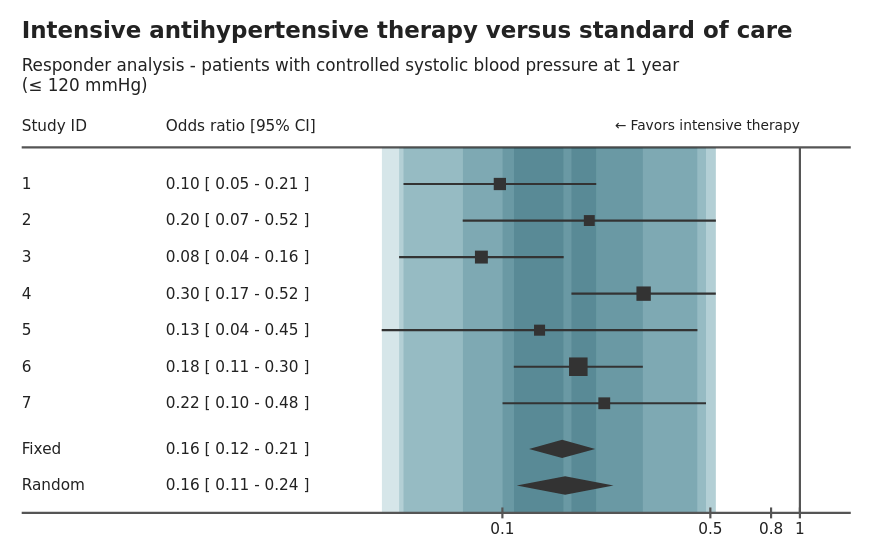 Forest plot как читать